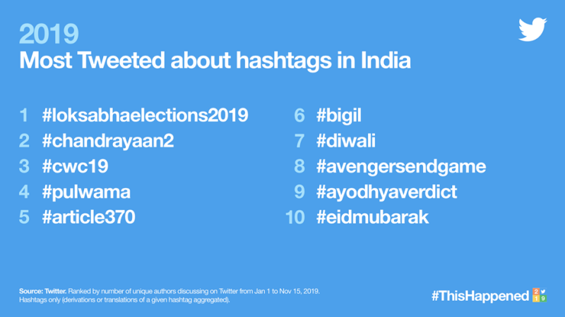 Top 10 Hashtags on Twitter in 2019 in India